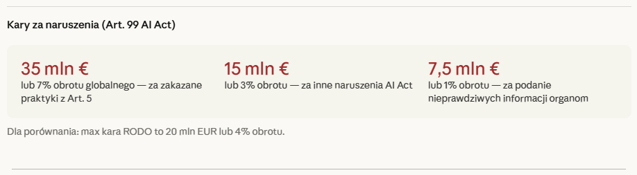 Kary za naruszenia AI Act – tabela z Art. 99. Do 35 mln euro lub 7% obrotu za zakazane praktyki (Art. 5), 15 mln euro lub 3% za inne naruszenia, 7,5 mln euro lub 1% za podanie nieprawdziwych informacji organom. Porównanie z RODO (max 20 mln euro lub 4% obrotu)