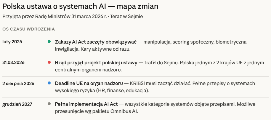 Polska ustawa o systemach AI – mapa zmian i oś czasu wdrożenia. Kluczowe daty: luty 2025 (wejście zakazów AI Act), 31 marca 2026 (przyjęcie projektu przez Radę Ministrów), 2 sierpnia 2026 (deadline UE na organ nadzoru KRiBSI), grudzień 2027 (pełna implementacja). Polska ustawa o AI z centralnym organem KRiBSI