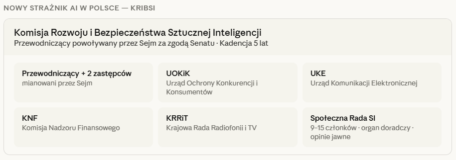 Struktura KRiBSI – Komisja Rozwoju i Bezpieczeństwa Sztucznej Inteligencji, nowy organ nadzoru nad AI w Polsce. Przewodniczący powoływany przez Sejm na 5 lat + 2 zastępców, przedstawiciele UOKiK, UKE, KNF, KRRiT oraz Społeczna Rada ds. SI (9-15 członków). Polski centralny organ nadzoru nad sztuczną inteligencją 2026