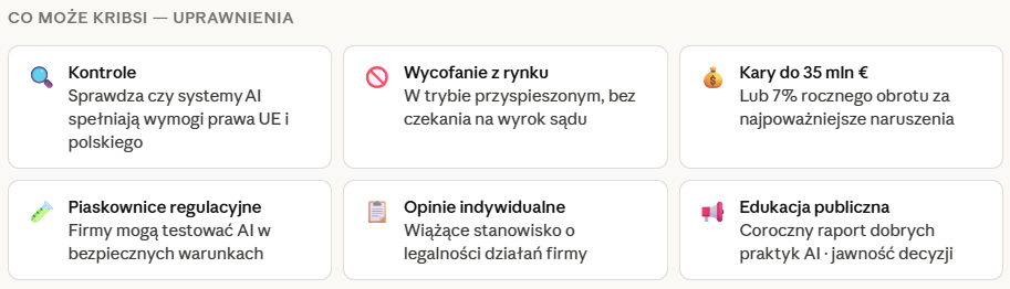 Uprawnienia KRiBSI – Komisja Rozwoju i Bezpieczeństwa Sztucznej Inteligencji. Kontrole systemów AI, wycofanie z rynku w trybie przyspieszonym, kary do 35 mln € lub 7% obrotu, piaskownice regulacyjne, opinie indywidualne oraz edukacja publiczna. Uprawnienia polskiego organu nadzoru nad AI 2026